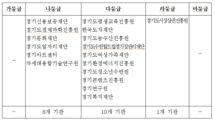 경기도 산하기관 경영평가서 경기도시장상권진흥원 꼴찌