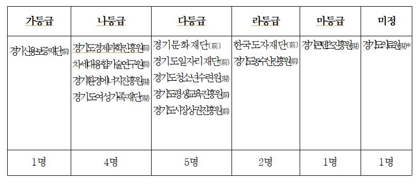 경기도 산하기관 경영평가서 경기도시장상권진흥원 꼴찌