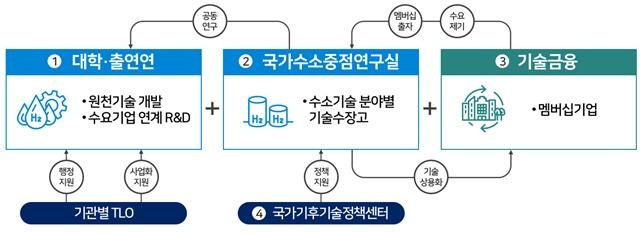'수소 R&D 대표팀' 뽑는다…국가 수소중점 연구실 신설