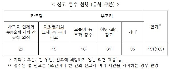 대형학원에 칼끝 겨누는 정부…세무조사 이어 교육부 현장점검(종합)