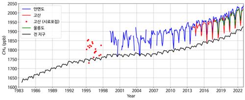 한반도 온실가스 농도 또 최고치…전 세계 농도도 역대 기록