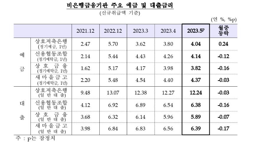 은행 대출금리 6개월 만에 올랐다…5월 평균 5.12%, 0.11%p↑