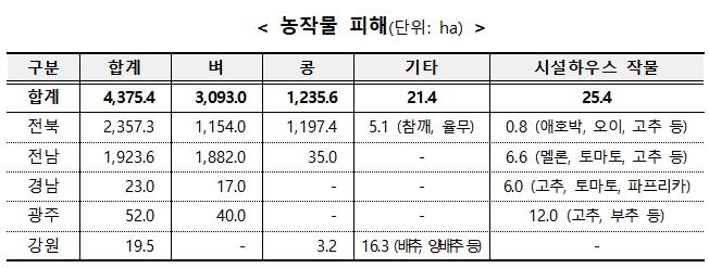 집중호우에 농지 4천여㏊ 피해…벼농가 피해 커