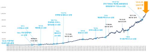 ETF 순자산총액 100조원 돌파…시장 개설 21년 만