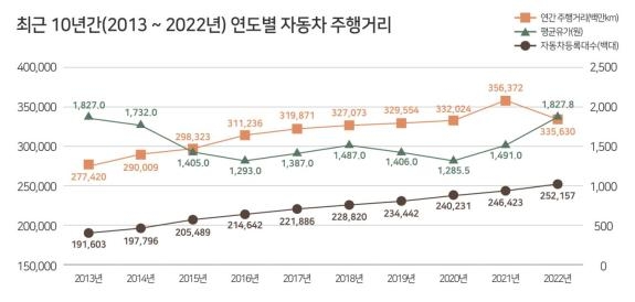 작년 차량 총주행거리, 전년보다 5.8% 줄어…전기차는 150% 증가