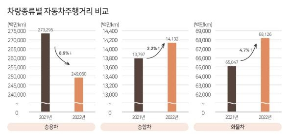 작년 차량 총주행거리, 전년보다 5.8% 줄어…전기차는 150% 증가