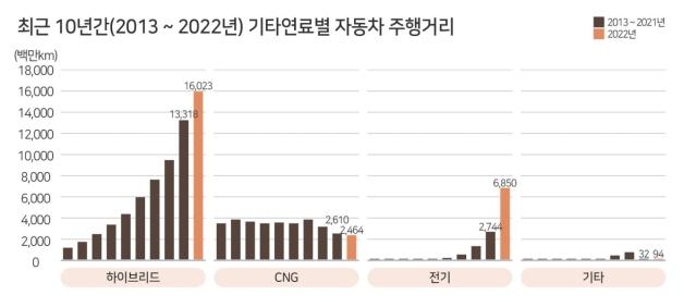 작년 차량 총주행거리, 전년보다 5.8% 줄어…전기차는 150% 증가