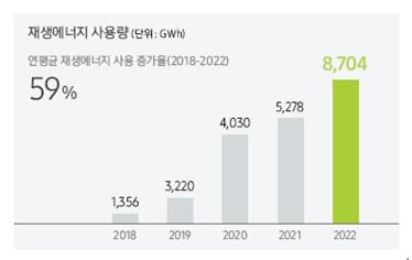 삼성전자 작년 재생에너지 사용량, 전년보다 65% 늘어