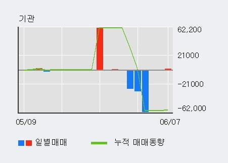 '대유플러스' 52주 신고가 경신, 전일 외국인 대량 순매수