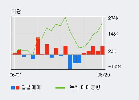 '동진쎄미켐' 52주 신고가 경신, 기관 5일 연속 순매수(17.9만주)