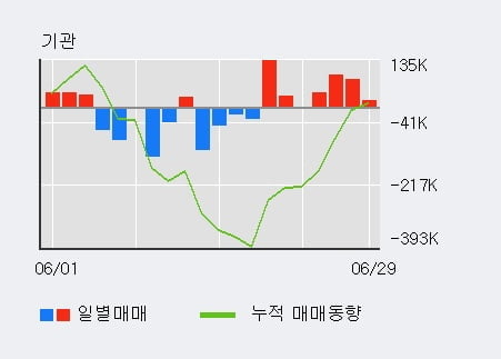 '화신' 52주 신고가 경신, 전일 외국인 대량 순매수