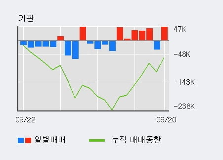 '한화에어로스페이스' 52주 신고가 경신, 전일 외국인 대량 순매수