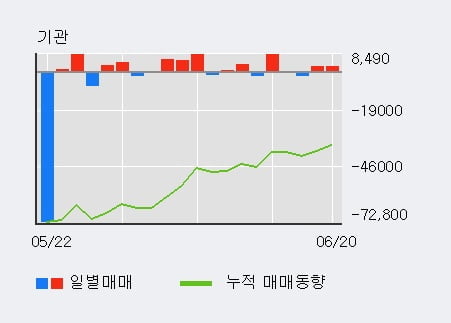 '큐로' 52주 신고가 경신, 외국인 4일 연속 순매수(252.1만주)