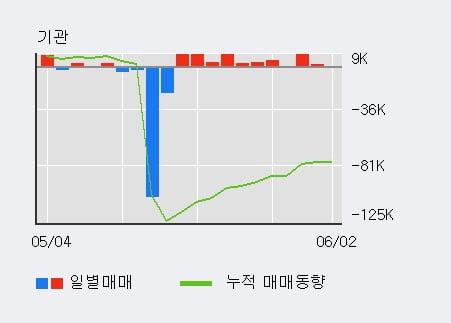 '일지테크' 52주 신고가 경신, 기관 11일 연속 순매수(4.7만주)