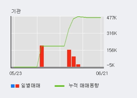 '상보' 52주 신고가 경신, 전일 외국인 대량 순매수