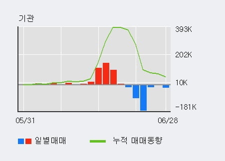 '피에스케이홀딩스' 52주 신고가 경신, 전일 외국인 대량 순매수