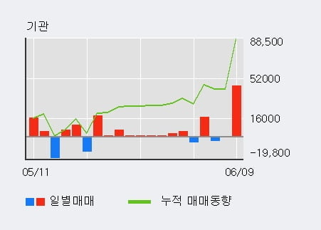 '제일테크노스' 52주 신고가 경신, 전일 기관 대량 순매수