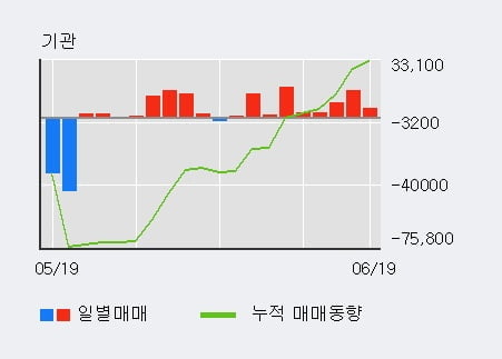 '태웅' 52주 신고가 경신, 외국인 5일 연속 순매수(11.8만주)