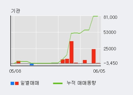 '이스트소프트' 52주 신고가 경신, 최근 5일간 외국인 대량 순매수