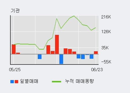 '프로텍' 52주 신고가 경신, 전일 외국인 대량 순매수