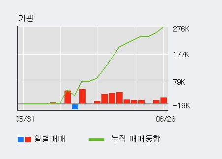 'KT서브마린' 52주 신고가 경신, 전일 외국인 대량 순매수