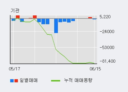 '홈캐스트' 52주 신고가 경신, 전일 외국인 대량 순매수