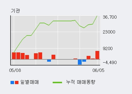 '에프앤가이드' 52주 신고가 경신, 기관 3일 연속 순매수(1.0만주)