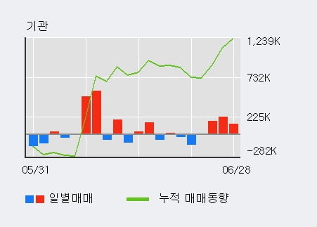 '하나마이크론' 52주 신고가 경신, 전일 외국인 대량 순매도