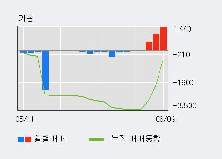 '동양이엔피' 52주 신고가 경신, 최근 5일간 외국인 대량 순매수