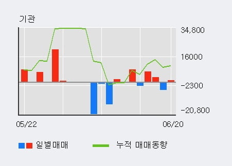 'GST' 52주 신고가 경신, 최근 5일간 외국인 대량 순매수