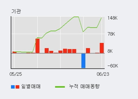 '선진뷰티사이언스' 52주 신고가 경신, 외국인 3일 연속 순매수(17.2만주)