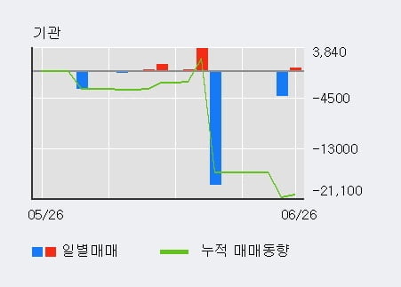 '코렌텍' 52주 신고가 경신, 외국인 4일 연속 순매수(8.0만주)