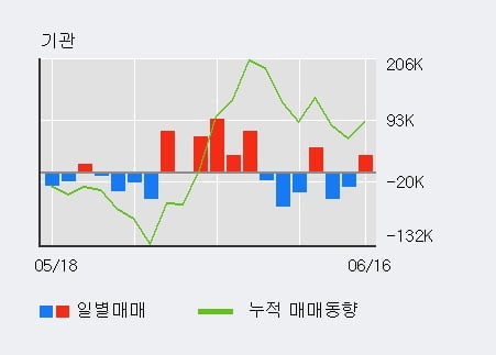 '씨에스윈드' 52주 신고가 경신, 전일 외국인 대량 순매수