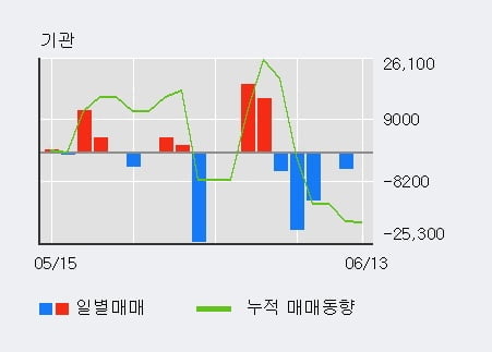 '예스티' 52주 신고가 경신, 최근 3일간 외국인 대량 순매수