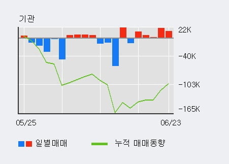 '두산테스나' 52주 신고가 경신, 전일 기관 대량 순매수