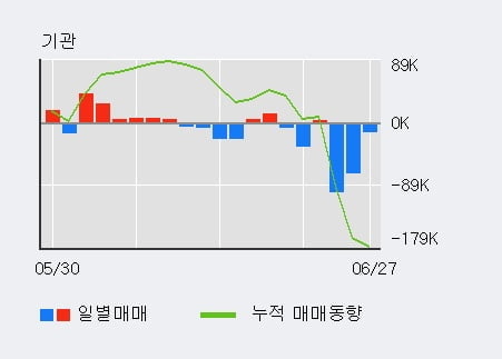 '메지온' 52주 신고가 경신, 외국인, 기관 각각 3일 연속 순매수, 3일 연속 순매도