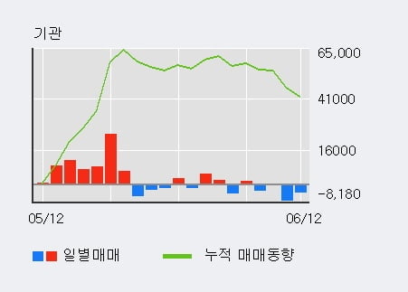 '파크시스템스' 52주 신고가 경신, 외국인, 기관 각각 4일 연속 순매수, 4일 연속 순매도