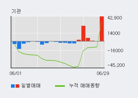 '파이오링크' 52주 신고가 경신, 전일 외국인 대량 순매수