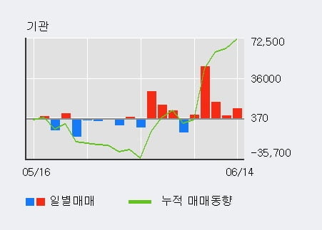 '코미코' 52주 신고가 경신, 최근 3일간 외국인 대량 순매도