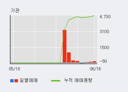 '알비케이그룹' 52주 신고가 경신, 전일 외국인 대량 순매수