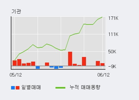 '제너셈' 52주 신고가 경신, 최근 3일간 기관 대량 순매수