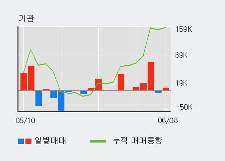 '오스테오닉' 52주 신고가 경신, 최근 3일간 기관 대량 순매수