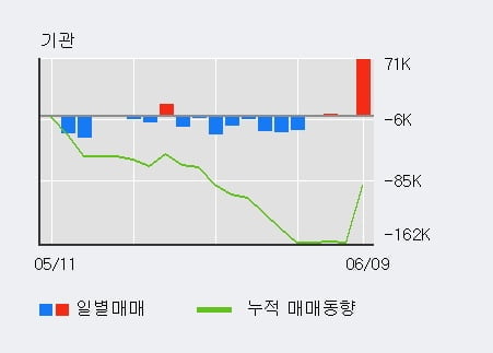 '덴티스' 52주 신고가 경신, 전일 외국인 대량 순매수