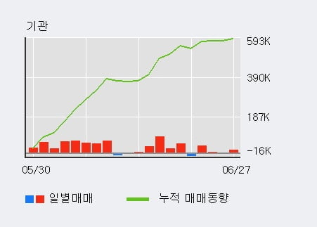 'HD현대일렉트릭' 52주 신고가 경신, 전일 기관 대량 순매수