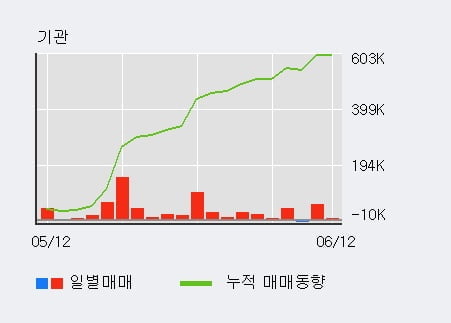 '케이엔제이' 52주 신고가 경신, 최근 3일간 기관 대량 순매수