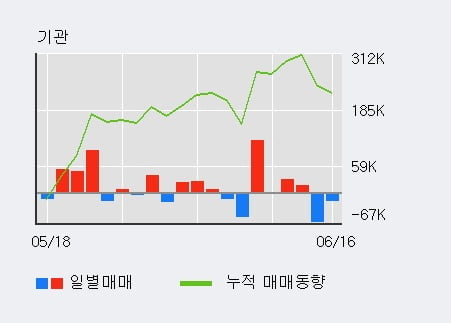 '레이크머티리얼즈' 52주 신고가 경신, 전일 외국인 대량 순매수