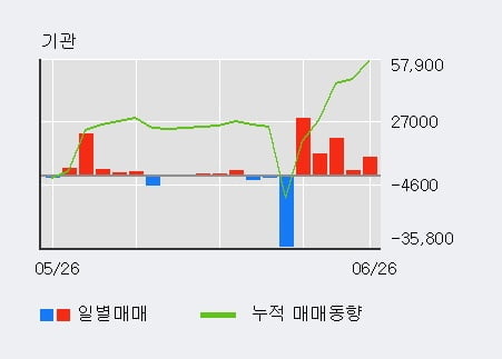 '케이씨텍' 52주 신고가 경신, 기관 5일 연속 순매수(6.9만주)