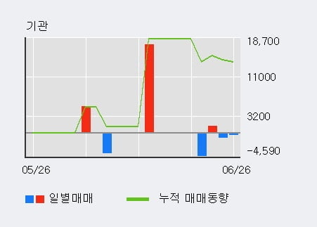 'TS트릴리온' 52주 신고가 경신, 전일 외국인 대량 순매수