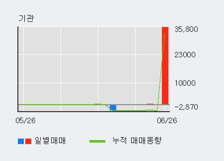 '오로스테크놀로지' 52주 신고가 경신, 전일 외국인 대량 순매수