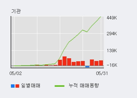 '제이엘케이' 52주 신고가 경신, 전일 기관 대량 순매수